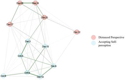 Validation of the factor structure of the Experiences Questionnaire using Exploratory Graph Analysis